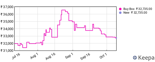 Amazon price history for the last three months