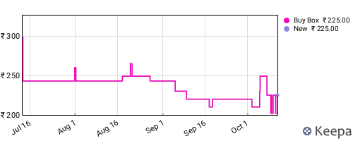 Amazon price history for the last three months