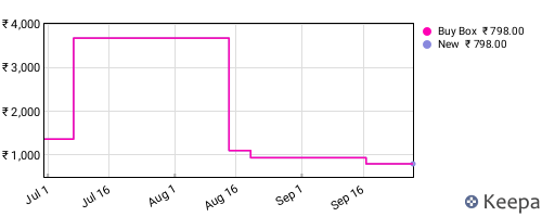 Amazon price history for the last three months