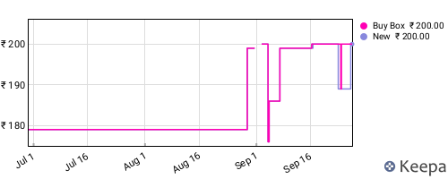Amazon price history for the last three months