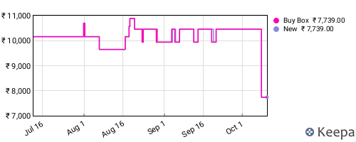 Amazon price history for the last three months