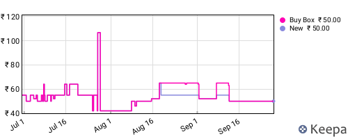 Amazon price history for the last three months
