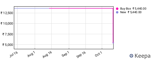Amazon price history for the last three months