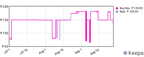 Amazon price history for the last three months