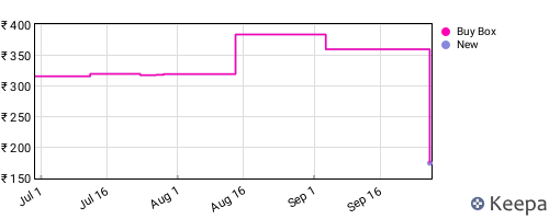 Amazon price history for the last three months