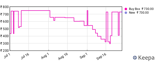 Amazon price history for the last three months