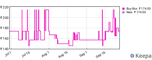 Amazon price history for the last three months
