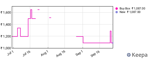 Amazon price history for the last three months