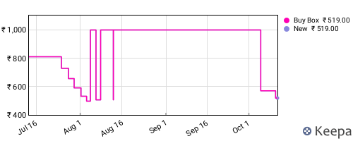 Amazon price history for the last three months