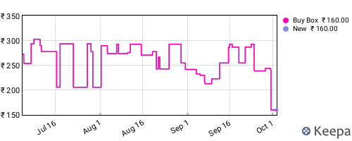 Amazon price history for the last three months