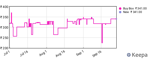 Amazon price history for the last three months