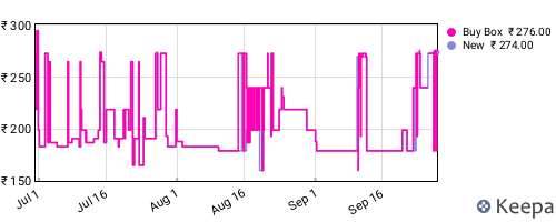 Amazon price history for the last three months