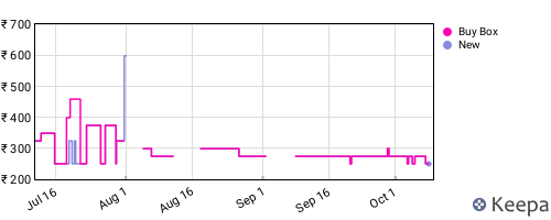 Amazon price history for the last three months
