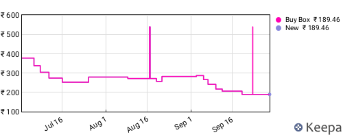 Amazon price history for the last three months