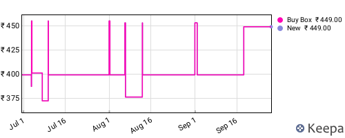 Amazon price history for the last three months