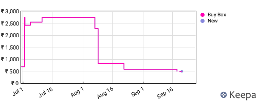 Amazon price history for the last three months