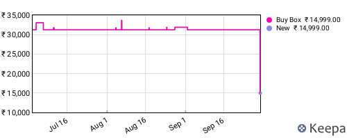Amazon price history for the last three months