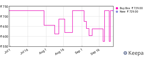 Amazon price history for the last three months