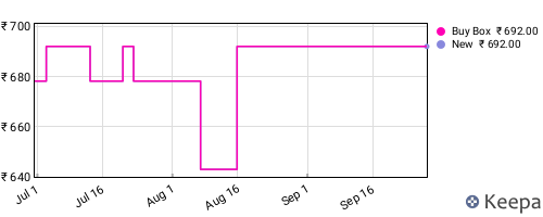 Amazon price history for the last three months