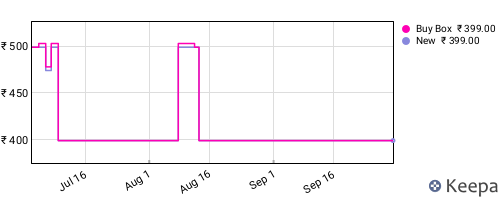 Amazon price history for the last three months