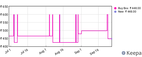 Amazon price history for the last three months