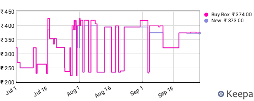 Amazon price history for the last three months