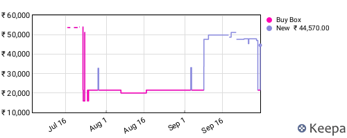 Amazon price history for the last three months