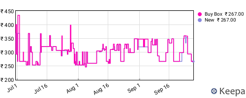 Amazon price history for the last three months