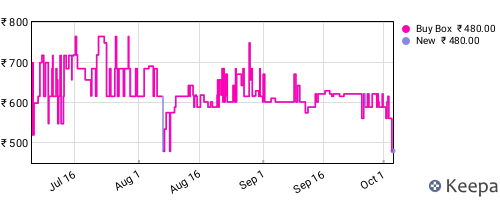 Amazon price history for the last three months