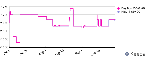 Amazon price history for the last three months