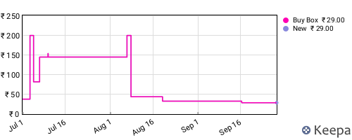 Amazon price history for the last three months
