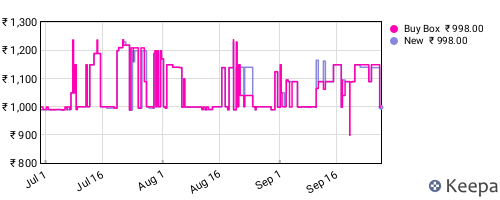 Amazon price history for the last three months