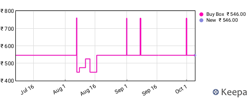 Amazon price history for the last three months