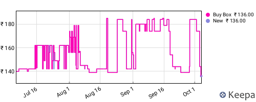 Amazon price history for the last three months