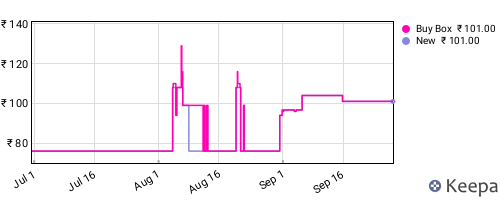 Amazon price history for the last three months