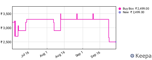 Amazon price history for the last three months
