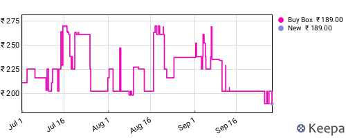 Amazon price history for the last three months