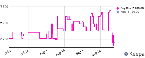 Amazon price history for the last three months
