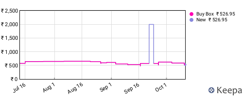 Amazon price history for the last three months