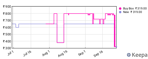 Amazon price history for the last three months