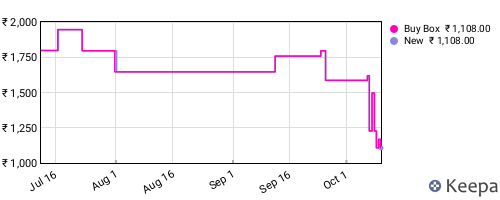 Amazon price history for the last three months