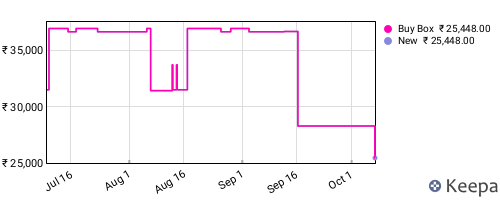 Amazon price history for the last three months