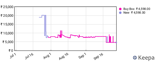 Amazon price history for the last three months