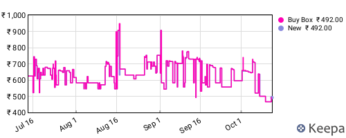 Amazon price history for the last three months