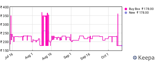 Amazon price history for the last three months