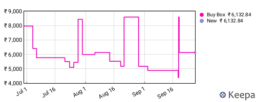 Amazon price history for the last three months