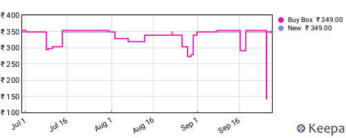 Amazon price history for the last three months