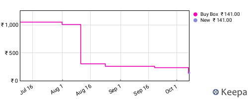 Amazon price history for the last three months