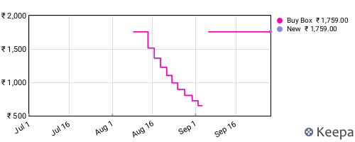 Amazon price history for the last three months