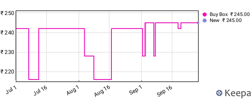 Amazon price history for the last three months